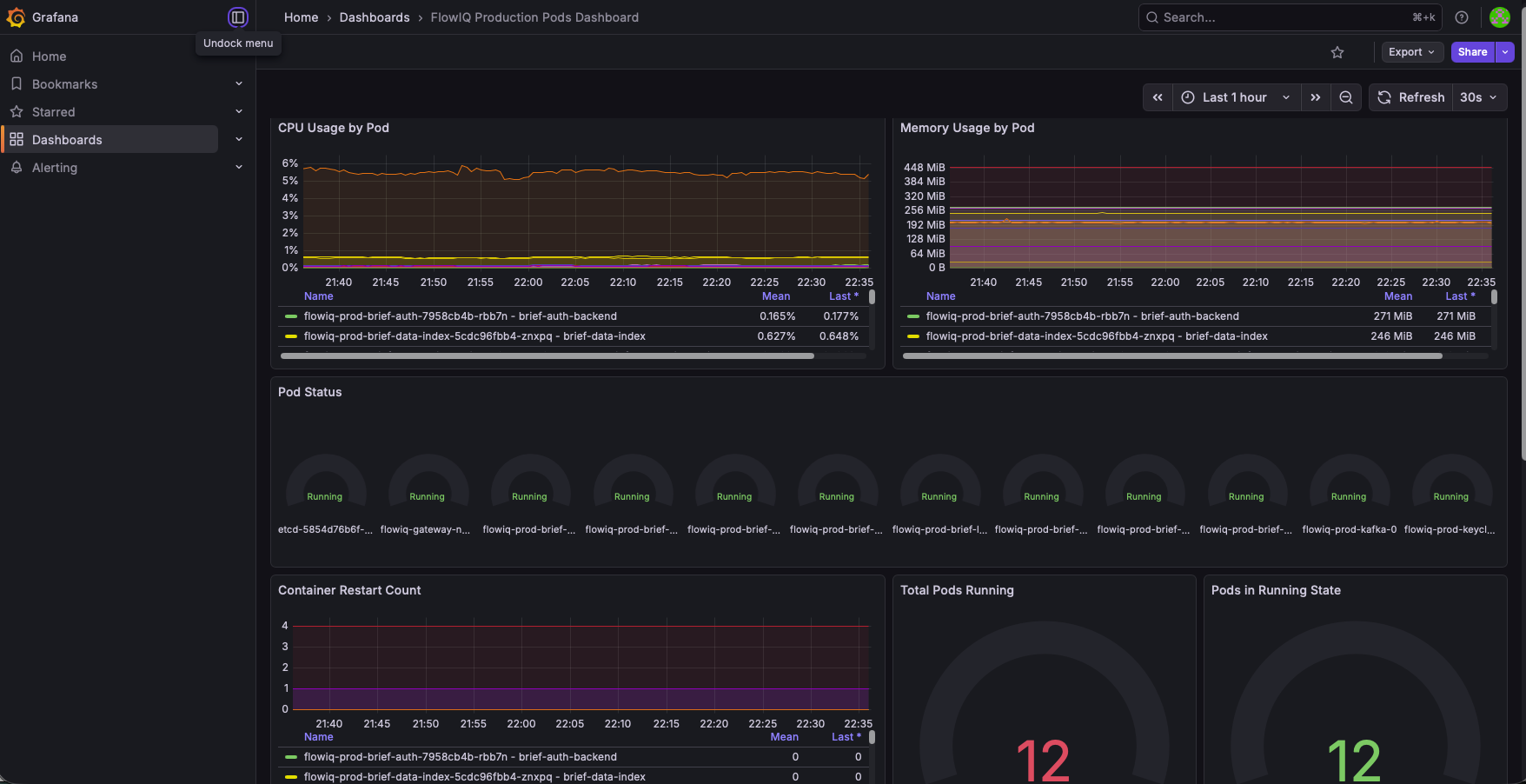 Kubernetes Orchestration